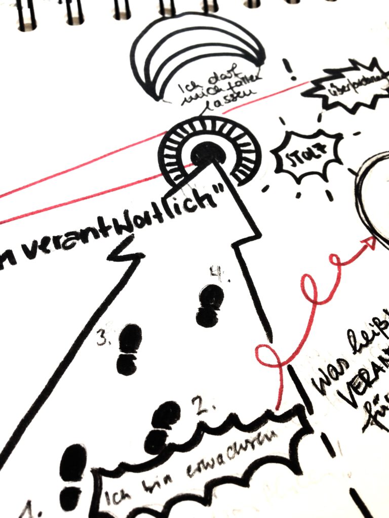 Ausschnitt einer Sketchnote zum Thema Zielerreichung und Verantwortlichkeiten - ein typisches Beispiel für Visualisierung  im Coaching 