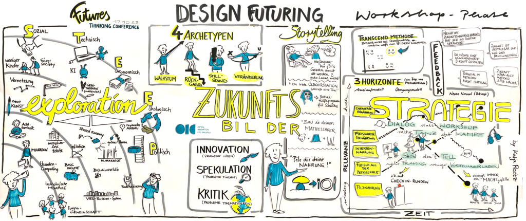 Graphic Recording in den Farben türkis/gelb der Futures Thinking Conference, das die verschiedenen Phasen des Design Futuring Prozesses abbildet.