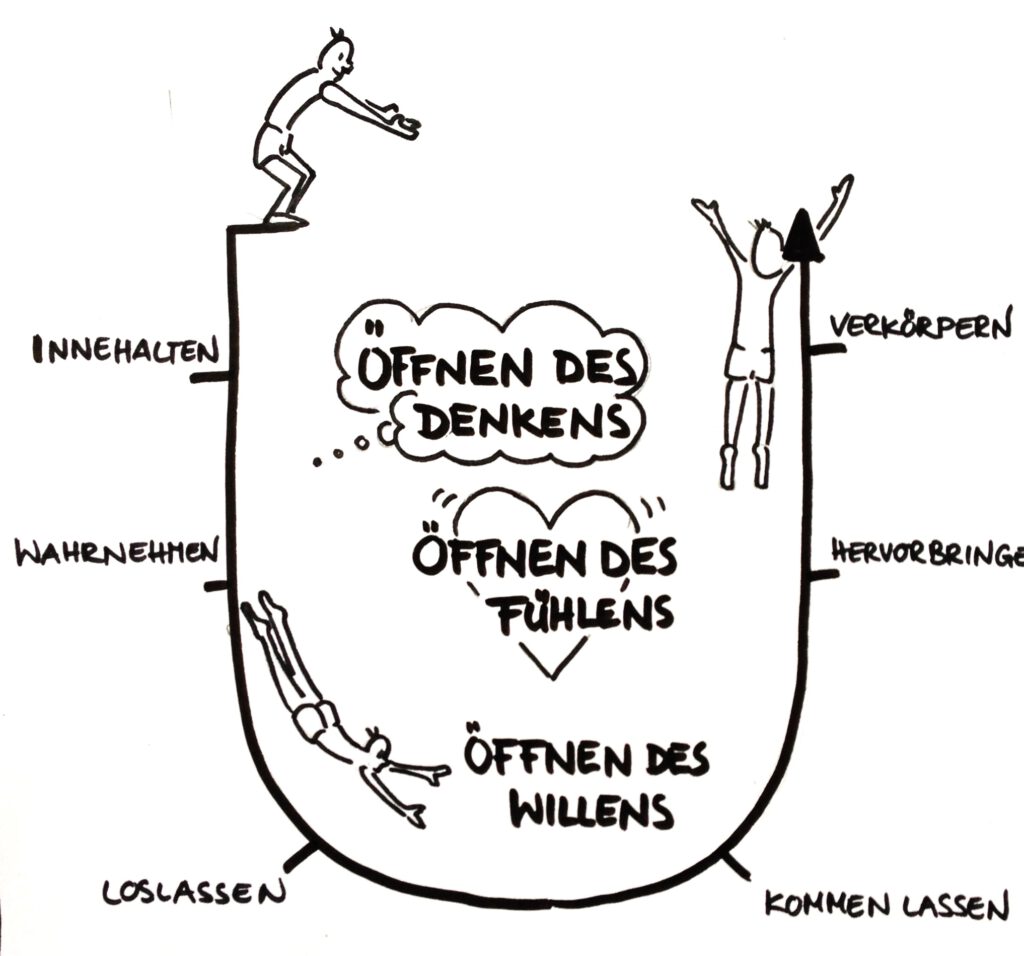 Sketchnote zur Theorie U von Otto Scharmer, die die drei Phasen des DeepDives darstellen und Grundlage des Visual Coachings sind