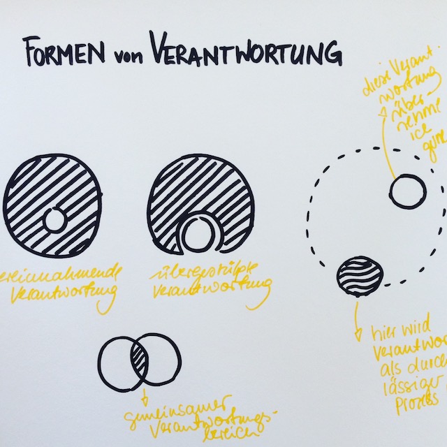 Gedankenkritzelei zum Thema Verantwortung, die die unterschiedlichen Formen von Verantwortung zeigt und für Klarheit gesorgt hat. 