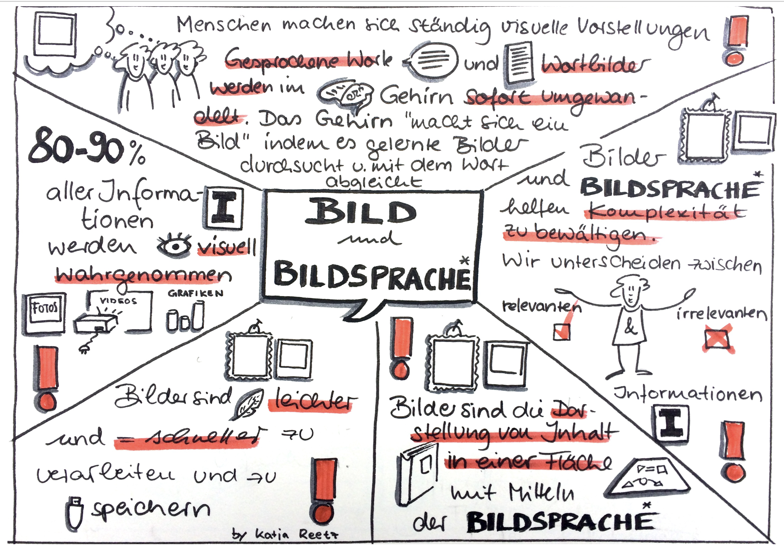 Sketchnote zum Thema Bild und Bildsprache, dass u.a. die Besonderheiten und Einsatzmöglichkeiten von Visualisierung im Coaching zeigt.