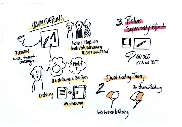 Sketchnote zu den Vorteilen und dem Zusammenspiel verschiedenen Komponenten, die die Visualisierung so wertvoll machen. 