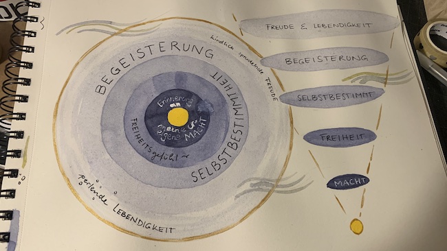 Zeichnung eines Zukunft-Imagos. Thema: der eigene Sehnsuchtsraum. Ein Kreis, der sich nach innen verdichtet und in dem Begriffe stehen, wie Begeisterung, Selbstbestimmung, Freiheitsgefühl und das erlaubt sich neu auszurichten. 