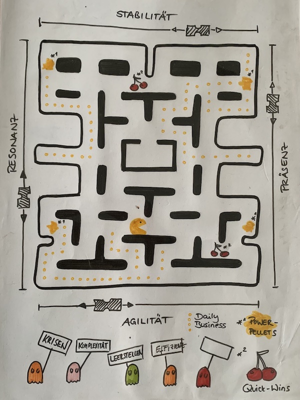Ein visualisiertes Pacman-sheet, dass im März 2026 entstanden ist, um Komplexität in Teams und Organisationen besser greifen zu können. 